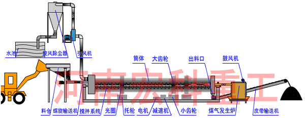 脫硫石膏烘干機設備工藝流程